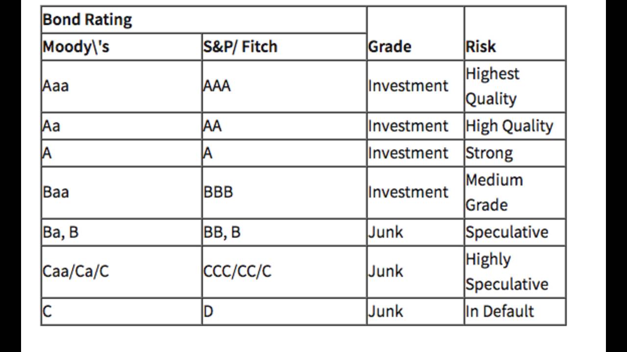 What Does A Bond Rating Measure What Does A Bond Rating Measure